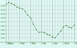 Graphe de la pression atmosphrique prvue pour Borgholzhausen