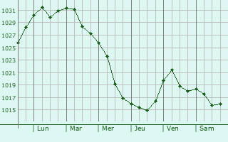 Graphe de la pression atmosphrique prvue pour Kolomenskoye