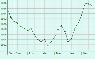Graphe de la pression atmosphrique prvue pour Saint-Jean-sur-Richelieu