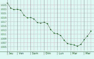 Graphe de la pression atmosphrique prvue pour Meisenthal