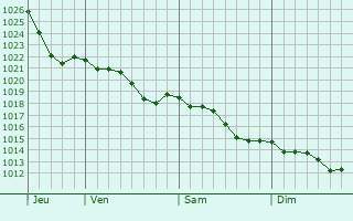 Graphe de la pression atmosphrique prvue pour Loir