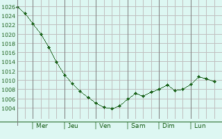 Graphe de la pression atmosphrique prvue pour Daneti