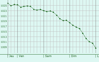 Graphe de la pression atmosphrique prvue pour Vlissingen