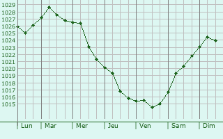 Graphe de la pression atmosphrique prvue pour Yuzhne