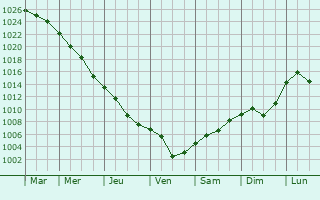 Graphe de la pression atmosphrique prvue pour Baile Herculane