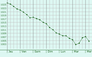 Graphe de la pression atmosphrique prvue pour Auray