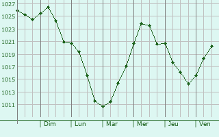 Graphe de la pression atmosphrique prvue pour Sappington
