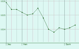 Graphe de la pression atmosphrique prvue pour Horst