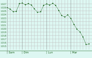 Graphe de la pression atmosphrique prvue pour Saint-Clmentin