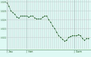Graphe de la pression atmosphrique prvue pour Hereford