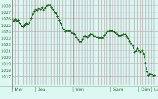 Graphe de la pression atmosphrique prvue pour Barlinek