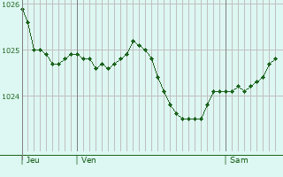 Graphe de la pression atmosphrique prvue pour Hiddenhausen