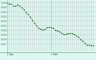 Graphe de la pression atmosphrique prvue pour Voulon