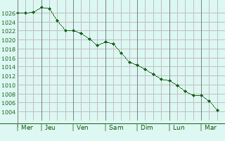 Graphe de la pression atmosphrique prvue pour Authon-la-Plaine