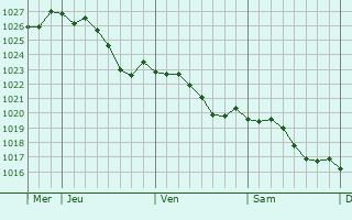 Graphe de la pression atmosphrique prvue pour Fresnoy-le-Chteau