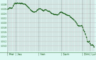 Graphe de la pression atmosphrique prvue pour Schimpach