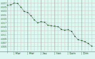 Graphe de la pression atmosphrique prvue pour Lomza
