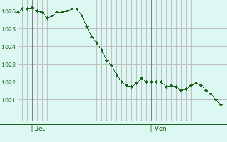 Graphe de la pression atmosphrique prvue pour Villars-en-Azois