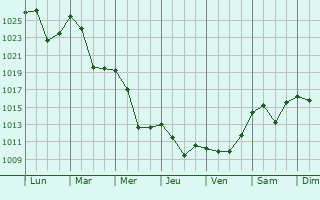 Graphe de la pression atmosphrique prvue pour Petrosani