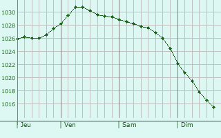 Graphe de la pression atmosphrique prvue pour Kopeysk
