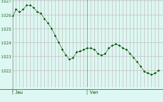 Graphe de la pression atmosphrique prvue pour Heroldsberg