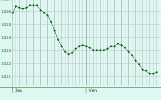 Graphe de la pression atmosphrique prvue pour Neuhofen