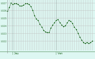 Graphe de la pression atmosphrique prvue pour Weilheim an der Teck