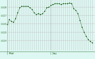 Graphe de la pression atmosphrique prvue pour Cressy-Omencourt