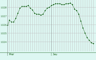 Graphe de la pression atmosphrique prvue pour Nesle