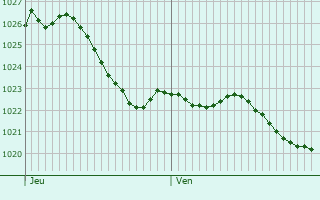 Graphe de la pression atmosphrique prvue pour Tramont-my
