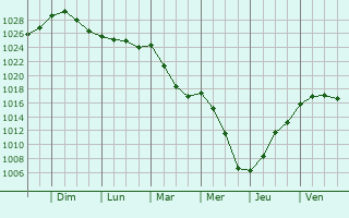 Graphe de la pression atmosphrique prvue pour Sainte-Lizaigne