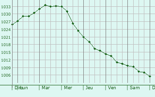 Graphe de la pression atmosphrique prvue pour Stanovoye