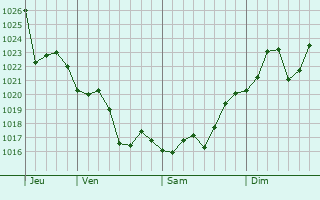 Graphe de la pression atmosphrique prvue pour Mandurah