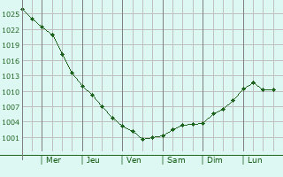 Graphe de la pression atmosphrique prvue pour Vylkove