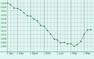 Graphe de la pression atmosphrique prvue pour Saint-Glen