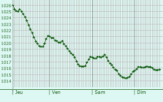 Graphe de la pression atmosphrique prvue pour Saint-Lger-la-Montagne