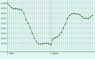 Graphe de la pression atmosphrique prvue pour Joserand