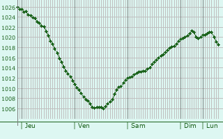 Graphe de la pression atmosphrique prvue pour Juuka