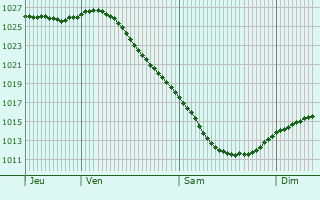 Graphe de la pression atmosphrique prvue pour Kostomuksha