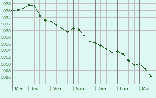 Graphe de la pression atmosphrique prvue pour Brancourt-en-Laonnois