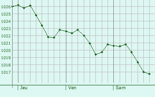 Graphe de la pression atmosphrique prvue pour Schutterwald