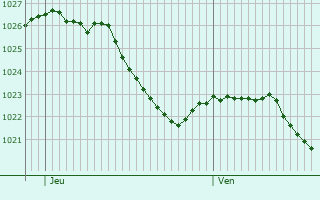 Graphe de la pression atmosphrique prvue pour Bad Drrheim