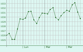 Graphe de la pression atmosphrique prvue pour Endeavour Hills