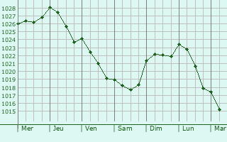 Graphe de la pression atmosphrique prvue pour Mayenne