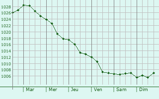Graphe de la pression atmosphrique prvue pour Tysmenytsya