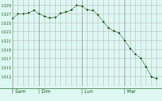 Graphe de la pression atmosphrique prvue pour Marant