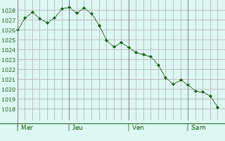 Graphe de la pression atmosphrique prvue pour Jeancourt