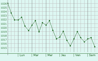 Graphe de la pression atmosphrique prvue pour Fort Mill