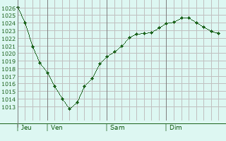 Graphe de la pression atmosphrique prvue pour Vecumnieki