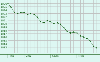 Graphe de la pression atmosphrique prvue pour Cherville
